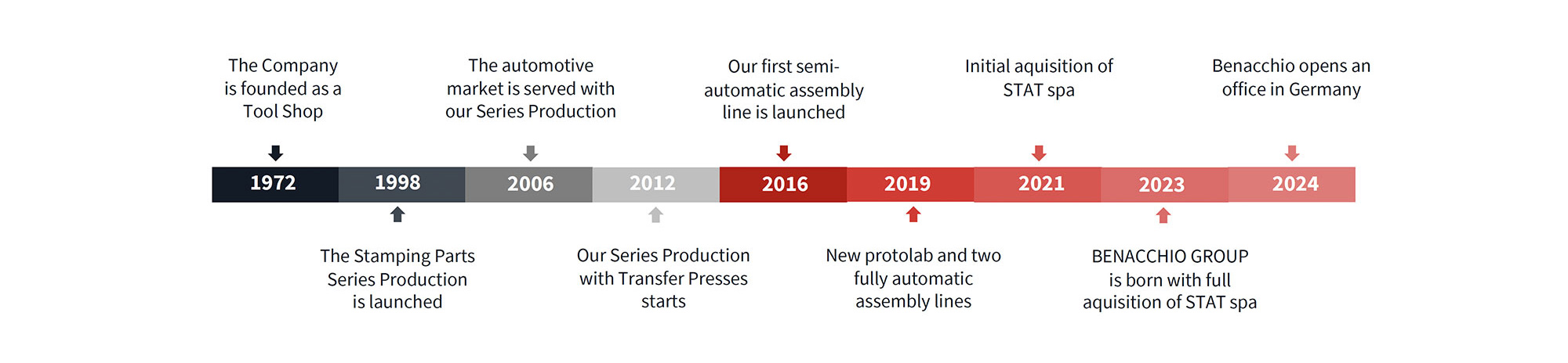 Benacchio Srl | Azienda Timeline